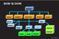JavaScript的三大组成部分是什么?JavaScript的核心组成部分解析：语法、BOM和DOM