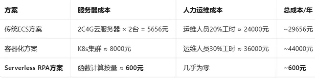 函数计算+ RPA：Serverless架构下的零运维自动化方案