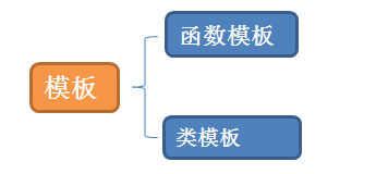 【C++修炼之路】7. 模板初阶