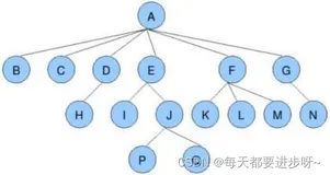 【数据结构】堆（万字详解）
