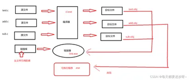 【程序的编译(预处理操作)+链接】