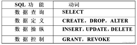 【MySQL】——关系数据库标准语言SQL（大纲）