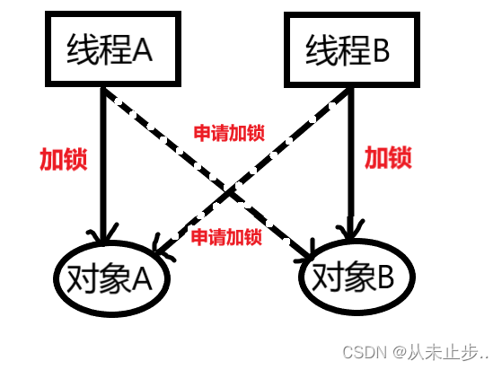 java之线程死锁和ThreadLocal的使用