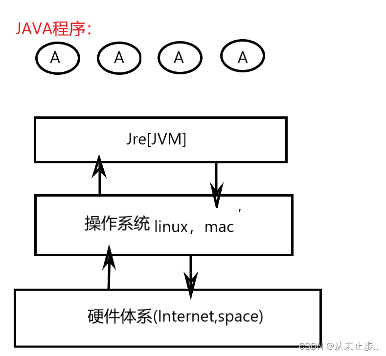 java之JVM的位置和体系结构