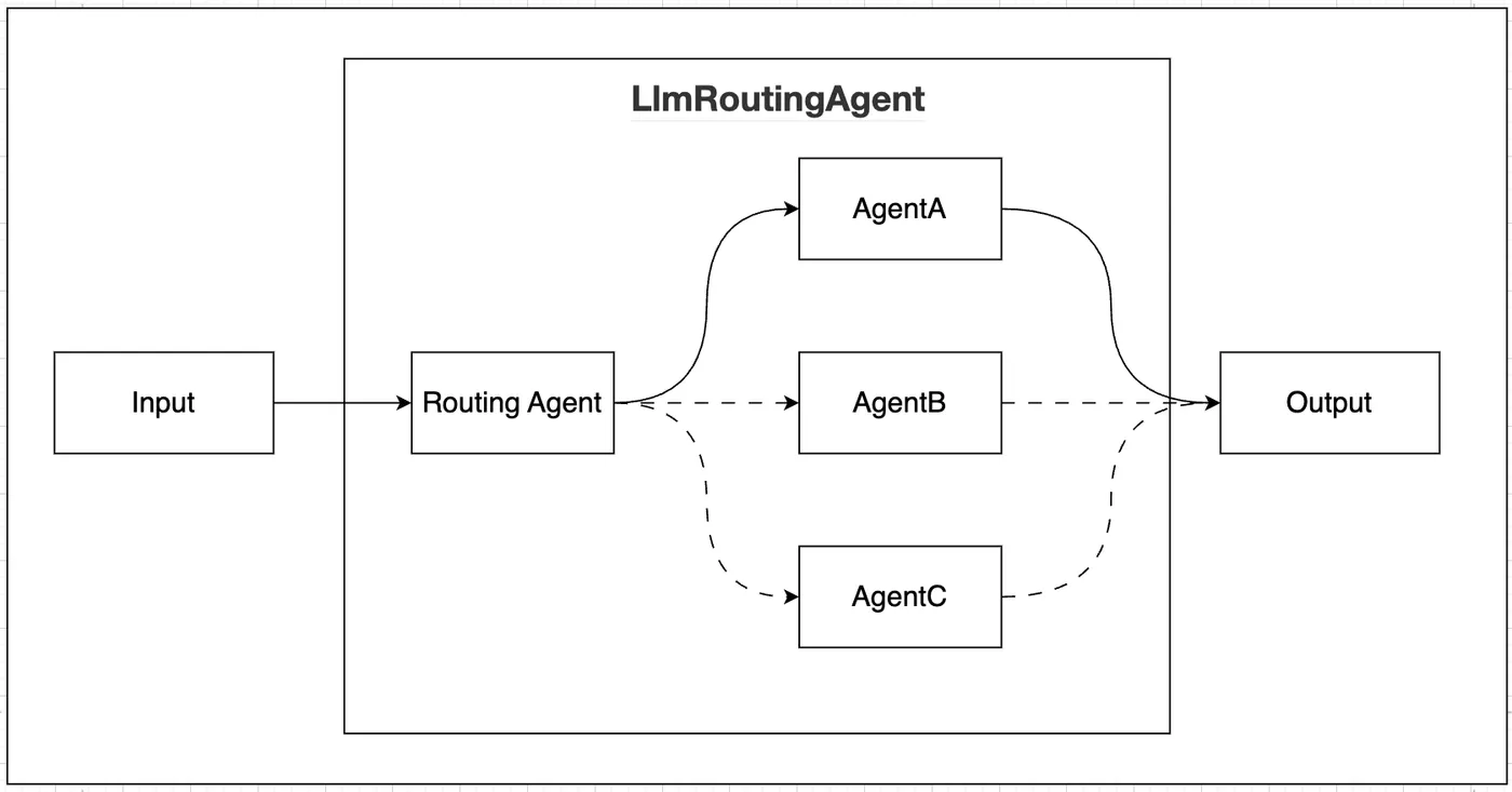 LlmRoutingAgent.png