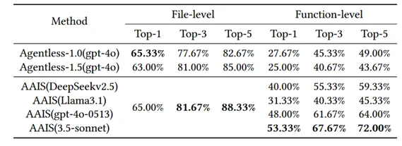 表格 1 基于低智能体的issue solving方法在缺陷定位上的性能对比.png