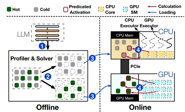 PowerInfer 系统架构和工作流程.png