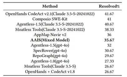 表格 4 AAIS在SWE-Bench Leaderboard上的表现.png