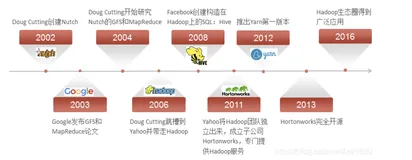 大数据基础之初识Hadoop