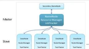 Hadoop 集群的搭建与配置