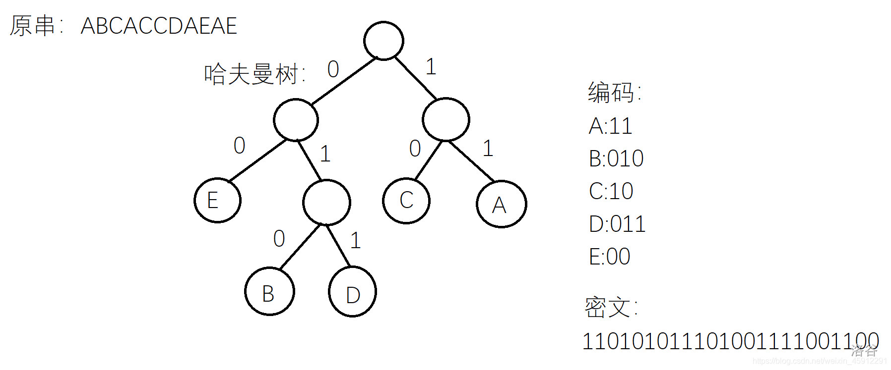 哈夫曼编码c++