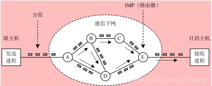 定義:將若干臺具有獨立功能的計算機系統,用某種或多種通信介質連接