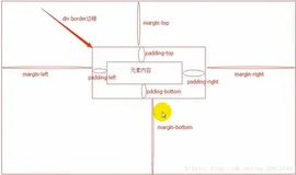 CSS样式（三） - div盒子