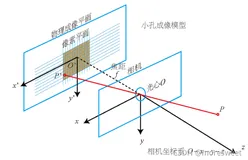 CV学习笔记-相机模型（欧式变换及仿射变换）