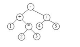 数据结构上机实践第十周项目2 - 用二叉树求解代数表达式
