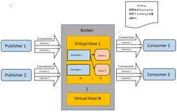 【精华】RabbitMQ整理（30分钟读完）