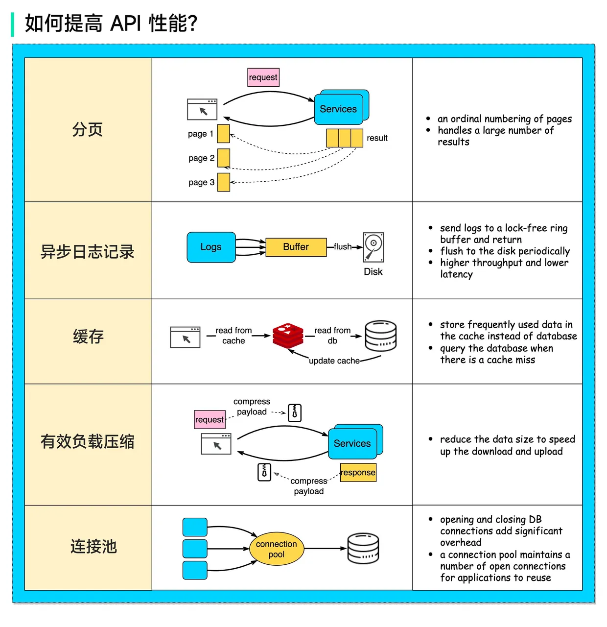 如何提高 API 性能.png