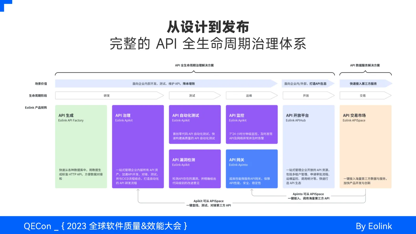 API 全生命周期治理实践与 AI 结合的探索_06.png