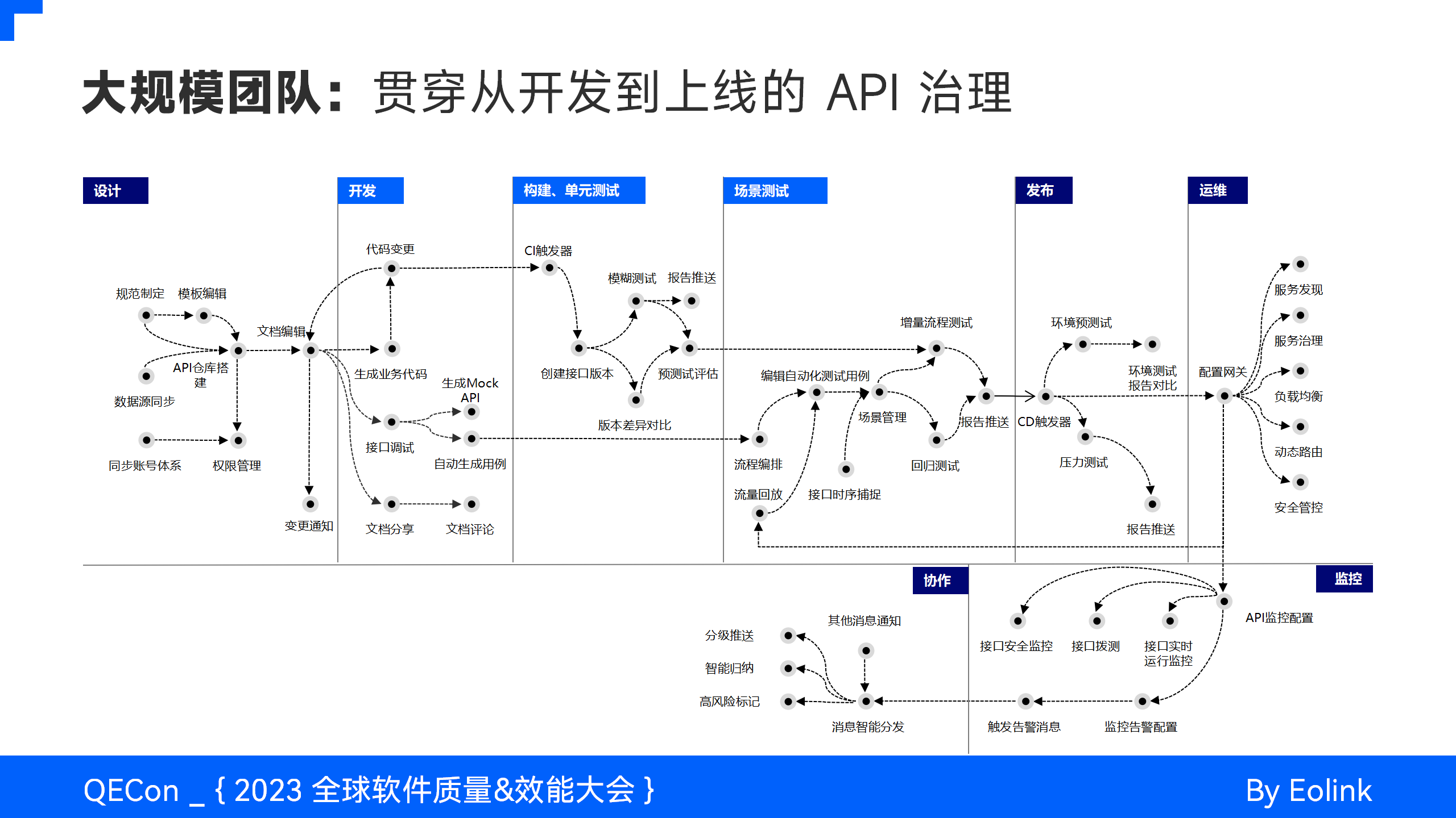 AI驱动API全生命周期治理的体系与实践-开发者社区-阿里云