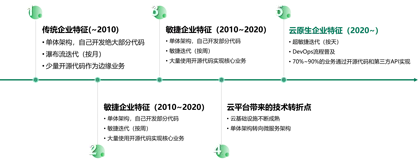 如何构建 API 生态促进企业上下游合作