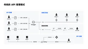 DevOps 中 API 治理的工程问题和落地实践案例