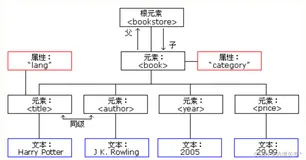 【JavaWeb】知识总结Ⅴ(XML)