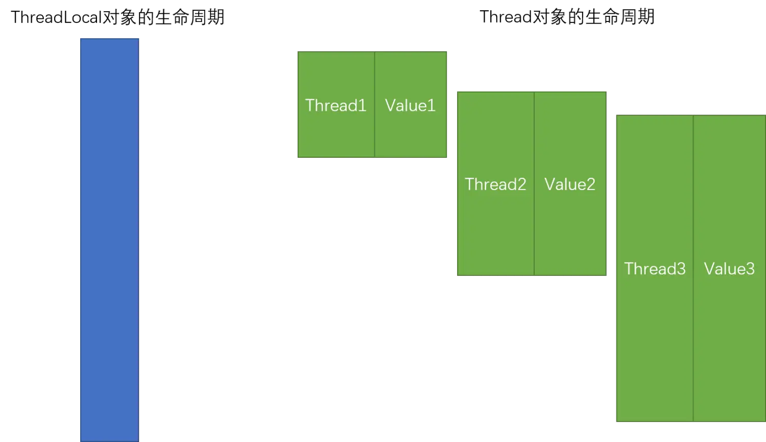 【Java】线程数据共享和安全 -ThreadLocal