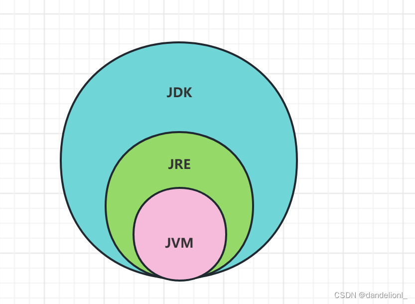 【JavaSE】java基本概念总结Ⅰ