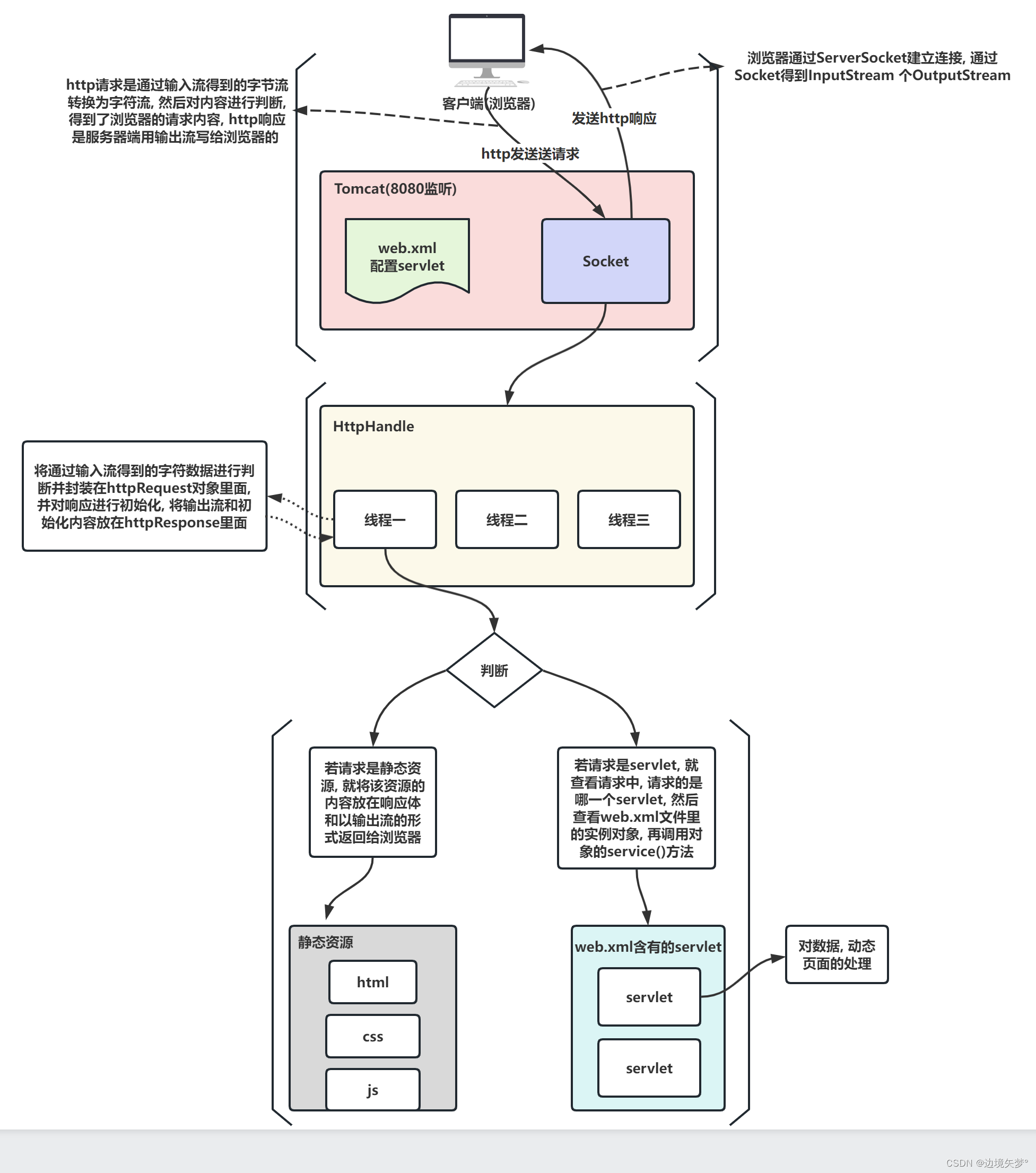 【JavaWeb】Tomcat底层机制和Servlet运行原理
