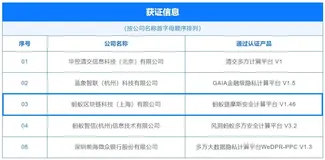 【回顾】蚂蚁链摩斯首批通过「多方安全计算金融应用」国家级认证