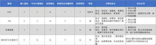 一文详解隐私计算「四大技术路线」