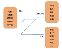 数据分析模型-帕累托模型