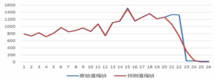 预测分析的定义及作用 | 学习笔记