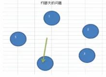 数据结构和算法-约瑟夫问题分析|学习笔记