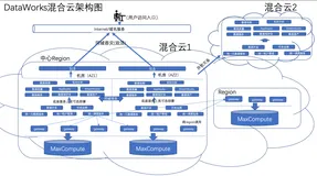 DataWorks 如何撑起阿里99%的数据开发？