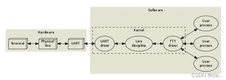 嵌入式linux/鸿蒙开发板(IMX6ULL）开发（十八）串口编程（中）