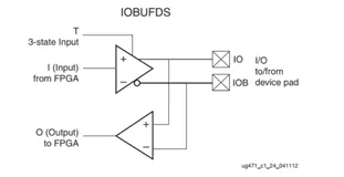 FPGA - 7系列 FPGA内部结构之SelectIO -02- 源语简介（二）