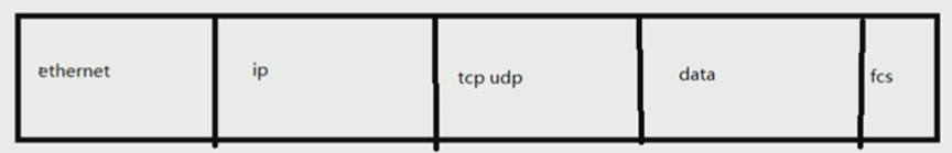 CCNP必备：Linux网络及TCP、IP协议详解