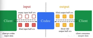 Android MediaCodec 硬编码 H264 文件