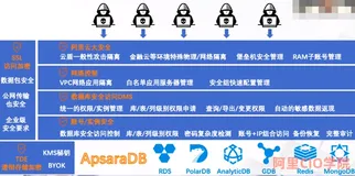 阿里云数据库安全保障方案 | 学习笔记