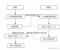 如何在不加锁的情况下解决线程安全问题
