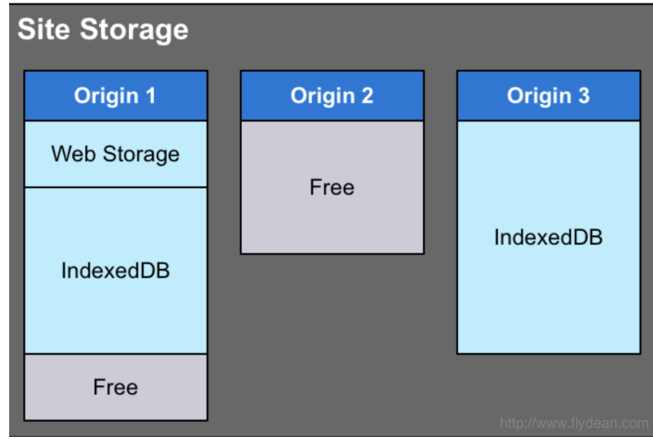 Storage API简介和存储限制与逐出策略