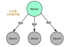 Spring Boot 如何快速集成 Redis 哨兵？