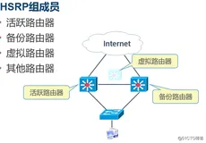 第三章 热备份路由选择协议（HSRP）