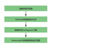HarmonyOS(鸿蒙)——全面入门,始于而不止于HelloWorld