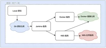 自动化集成：Pipeline整合Docker+K8S