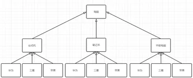 寂然解读设计模式 - 桥接模式