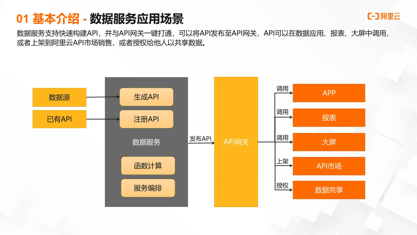 8-DataWorls-数据服务_训练营材料3.png