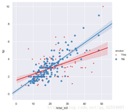 python可视化进阶---seaborn1.8 线性关系数据可视化 Implot（）