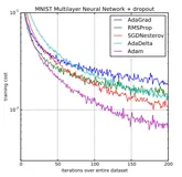【转】听说你了解深度学习最常用的学习算法：Adam优化算法？